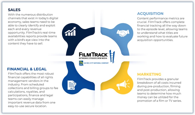 how filmtrack works - rights management